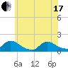 Mill Creek tide chart for Thursday, June 17, 2021