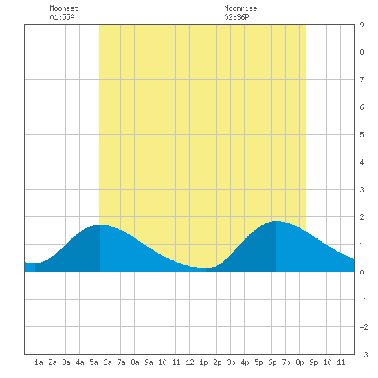 Mill Creek tide chart for Saturday, June 19, 2021