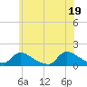 Mill Creek tide chart for Saturday, June 19, 2021