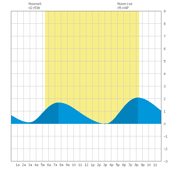 Mill Creek tide chart for Monday, June 21, 2021