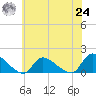 Mill Creek tide chart for Thursday, June 24, 2021