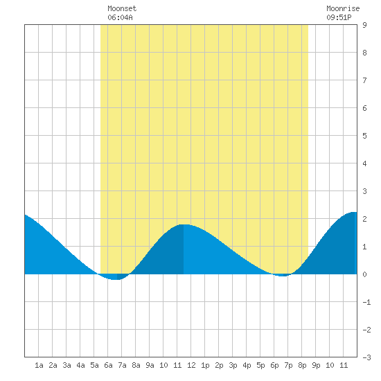 Mill Creek tide chart for Friday, June 25, 2021