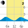 Mill Creek tide chart for Wednesday, June 2, 2021
