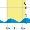 Mill Creek tide chart for Sunday, June 6, 2021