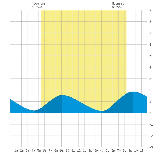 Mill Creek tide chart for Monday, June 7, 2021