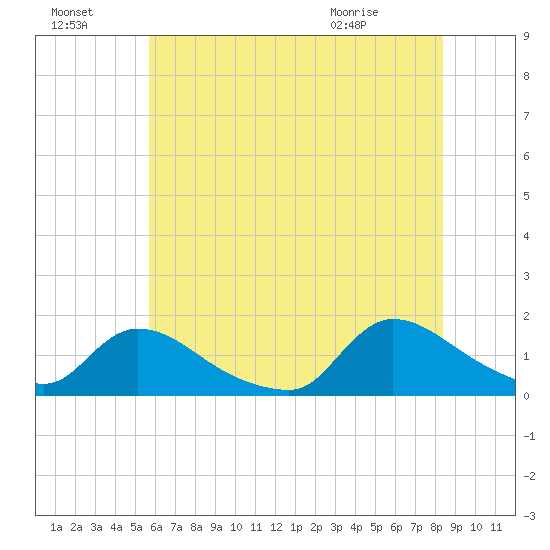 Mill Creek tide chart for Sunday, July 18, 2021