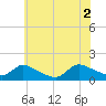 Mill Creek tide chart for Friday, July 2, 2021