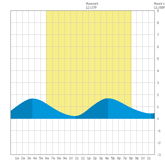 Mill Creek tide chart for Friday, July 30, 2021