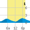 Mill Creek tide chart for Sunday, August 1, 2021