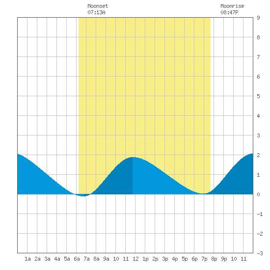 Mill Creek tide chart for Monday, August 23, 2021