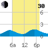 Mill Creek tide chart for Monday, August 30, 2021