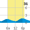 Mill Creek tide chart for Tuesday, August 31, 2021