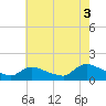Mill Creek tide chart for Tuesday, August 3, 2021