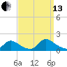Mill Creek tide chart for Monday, September 13, 2021