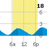 Mill Creek tide chart for Saturday, September 18, 2021
