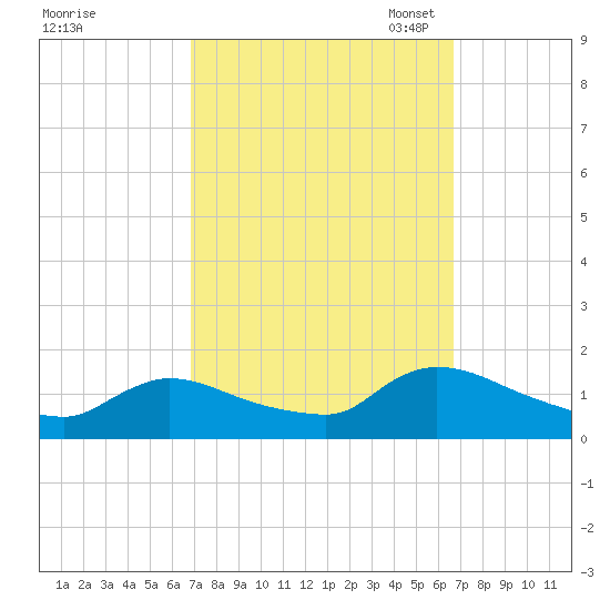 Mill Creek tide chart for Thursday, September 30, 2021