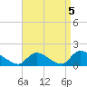 Mill Creek tide chart for Sunday, September 5, 2021