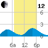 Mill Creek tide chart for Tuesday, October 12, 2021
