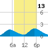 Mill Creek tide chart for Wednesday, October 13, 2021