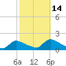 Mill Creek tide chart for Thursday, October 14, 2021