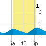 Mill Creek tide chart for Friday, October 1, 2021