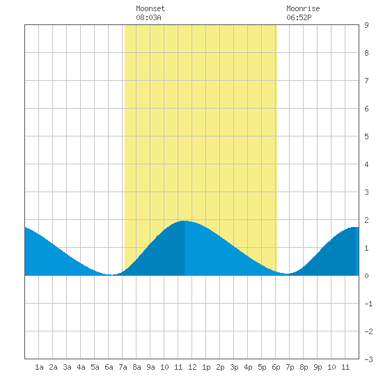 Mill Creek tide chart for Thursday, October 21, 2021