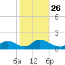 Mill Creek tide chart for Tuesday, October 26, 2021