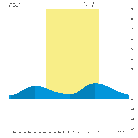 Mill Creek tide chart for Friday, October 29, 2021