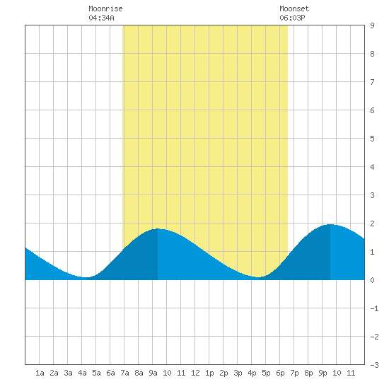 Mill Creek tide chart for Monday, October 4, 2021
