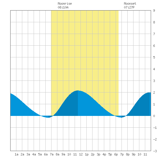 Mill Creek tide chart for Thursday, October 7, 2021