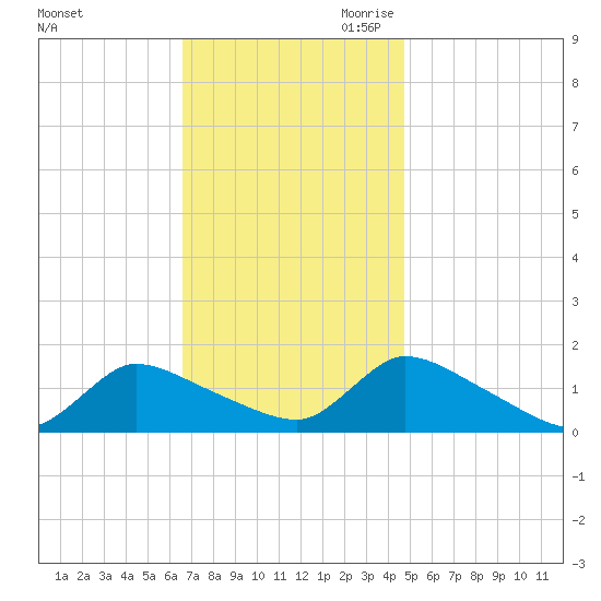 Mill Creek tide chart for Friday, November 12, 2021