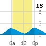 Mill Creek tide chart for Saturday, November 13, 2021