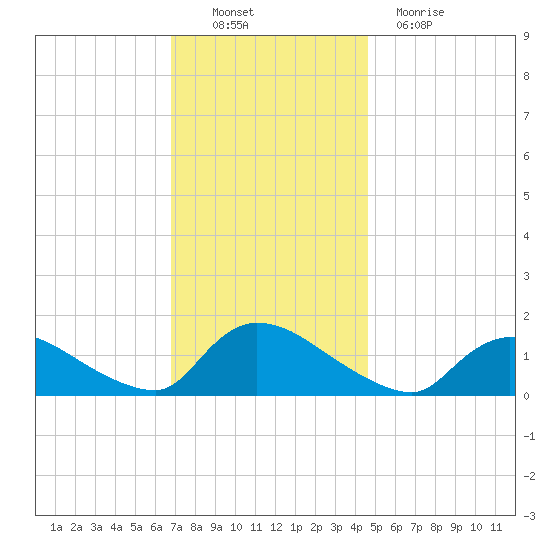 Mill Creek tide chart for Sunday, November 21, 2021