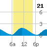Mill Creek tide chart for Sunday, November 21, 2021