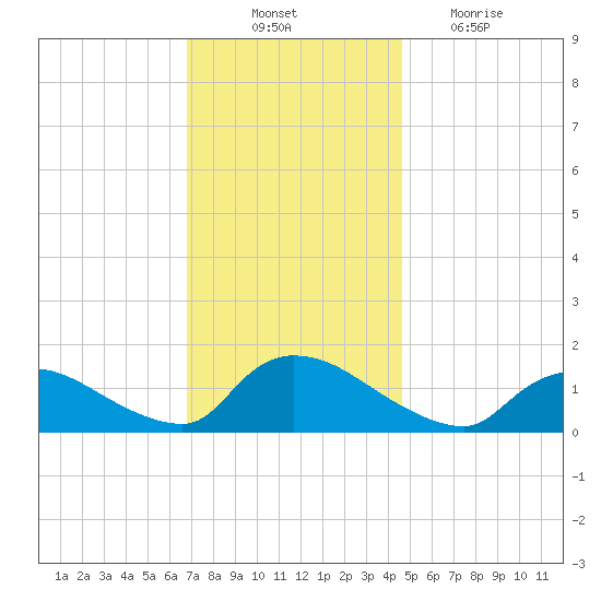 Mill Creek tide chart for Monday, November 22, 2021