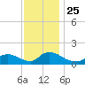 Mill Creek tide chart for Thursday, November 25, 2021