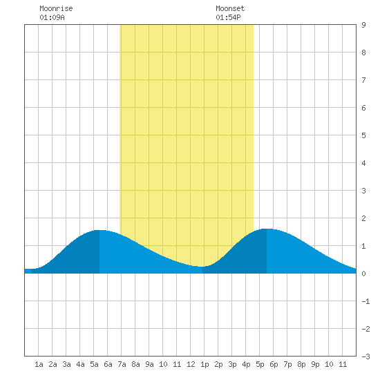 Mill Creek tide chart for Monday, November 29, 2021