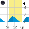 Mill Creek tide chart for Thursday, November 4, 2021