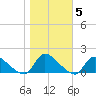 Mill Creek tide chart for Friday, November 5, 2021