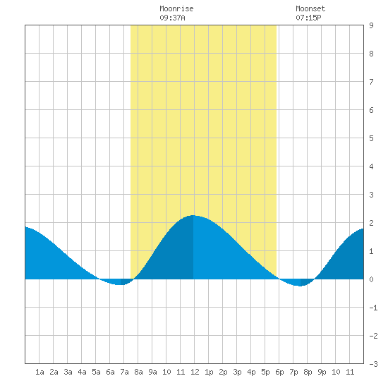 Mill Creek tide chart for Saturday, November 6, 2021