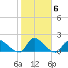 Mill Creek tide chart for Saturday, November 6, 2021
