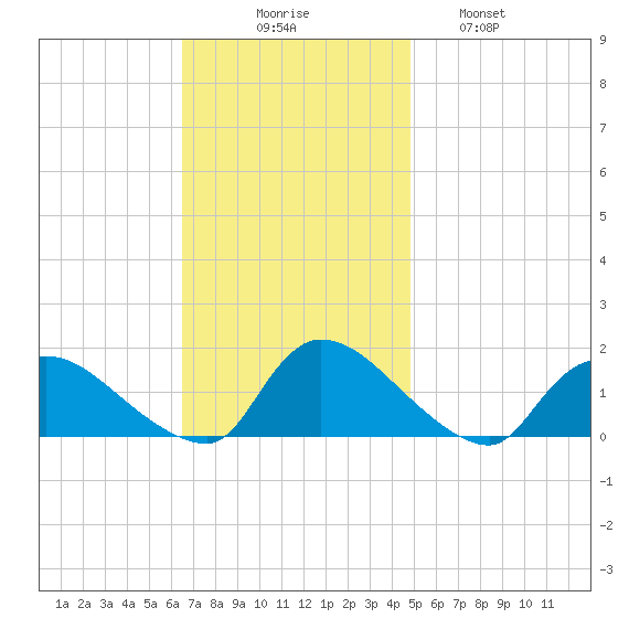 Mill Creek tide chart for Sunday, November 7, 2021