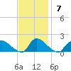 Mill Creek tide chart for Sunday, November 7, 2021