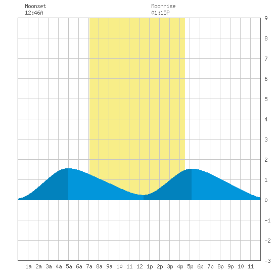 Mill Creek tide chart for Sunday, December 12, 2021