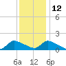Mill Creek tide chart for Sunday, December 12, 2021