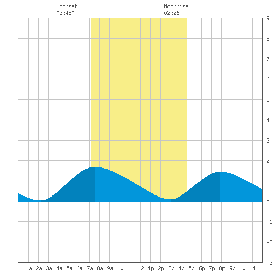 Mill Creek tide chart for Wednesday, December 15, 2021