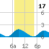 Mill Creek tide chart for Friday, December 17, 2021