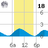 Mill Creek tide chart for Saturday, December 18, 2021