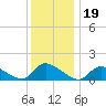 Mill Creek tide chart for Sunday, December 19, 2021