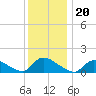 Mill Creek tide chart for Monday, December 20, 2021